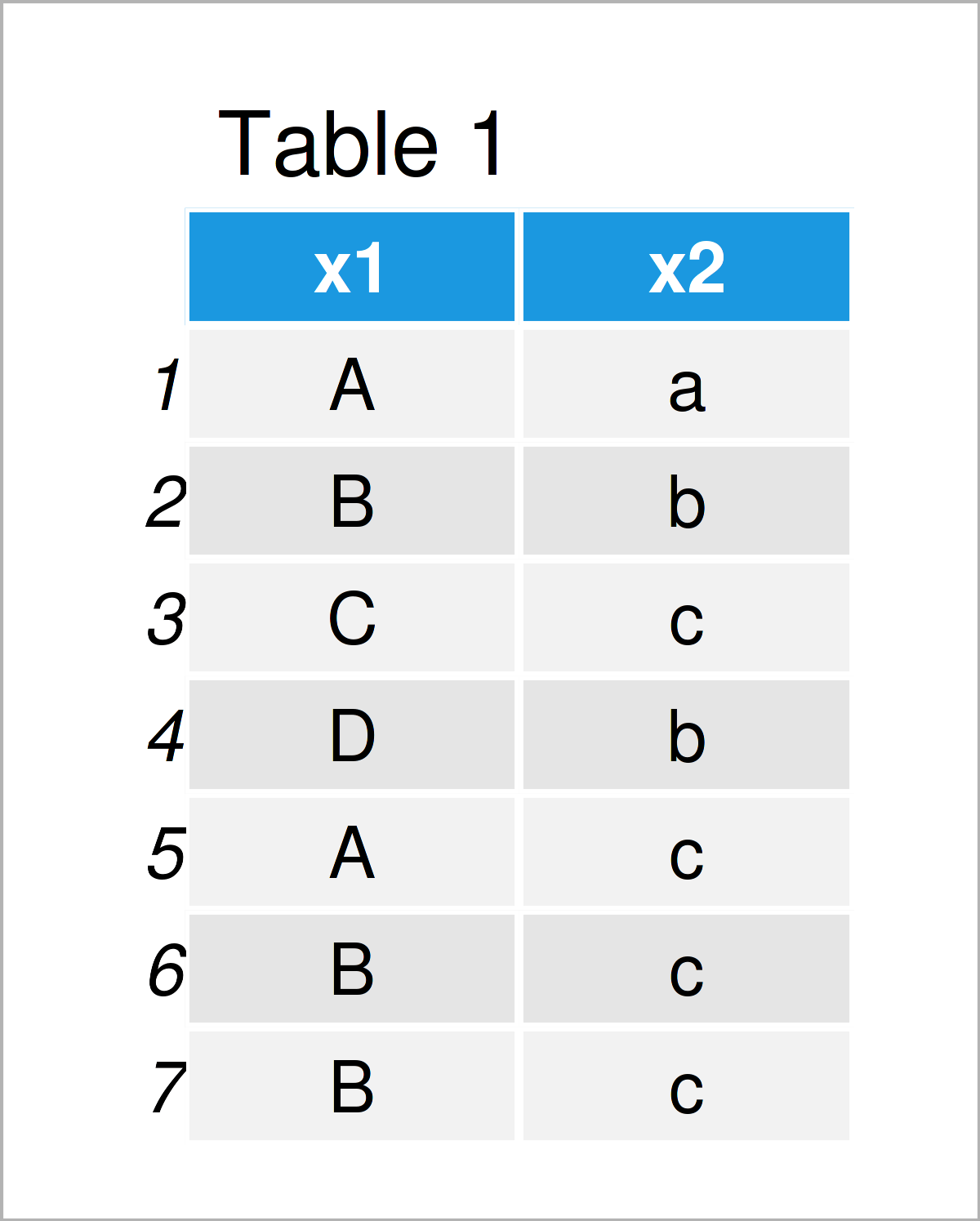 Create Contingency Table in R (5 Examples) Twoway Cross Tabulation
