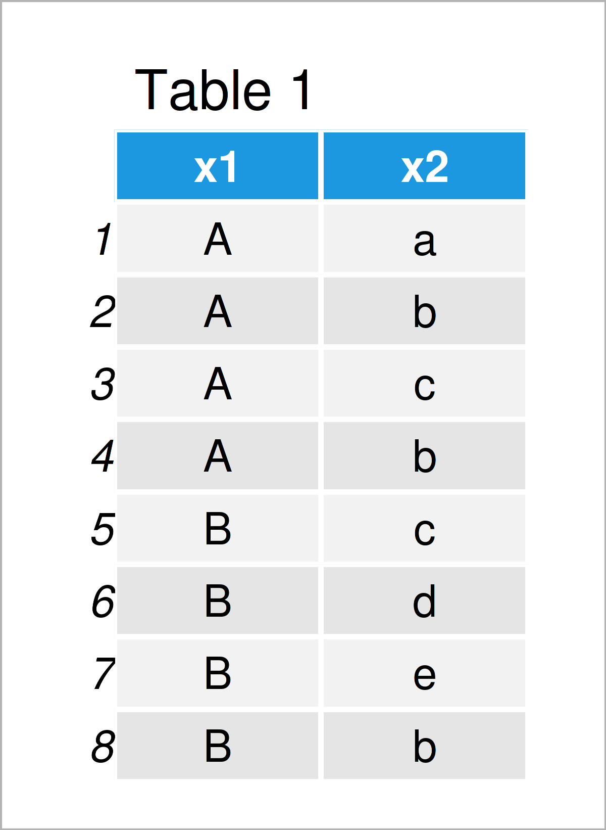 How to Create Tables in R (9 Examples) table() Function & Data Class