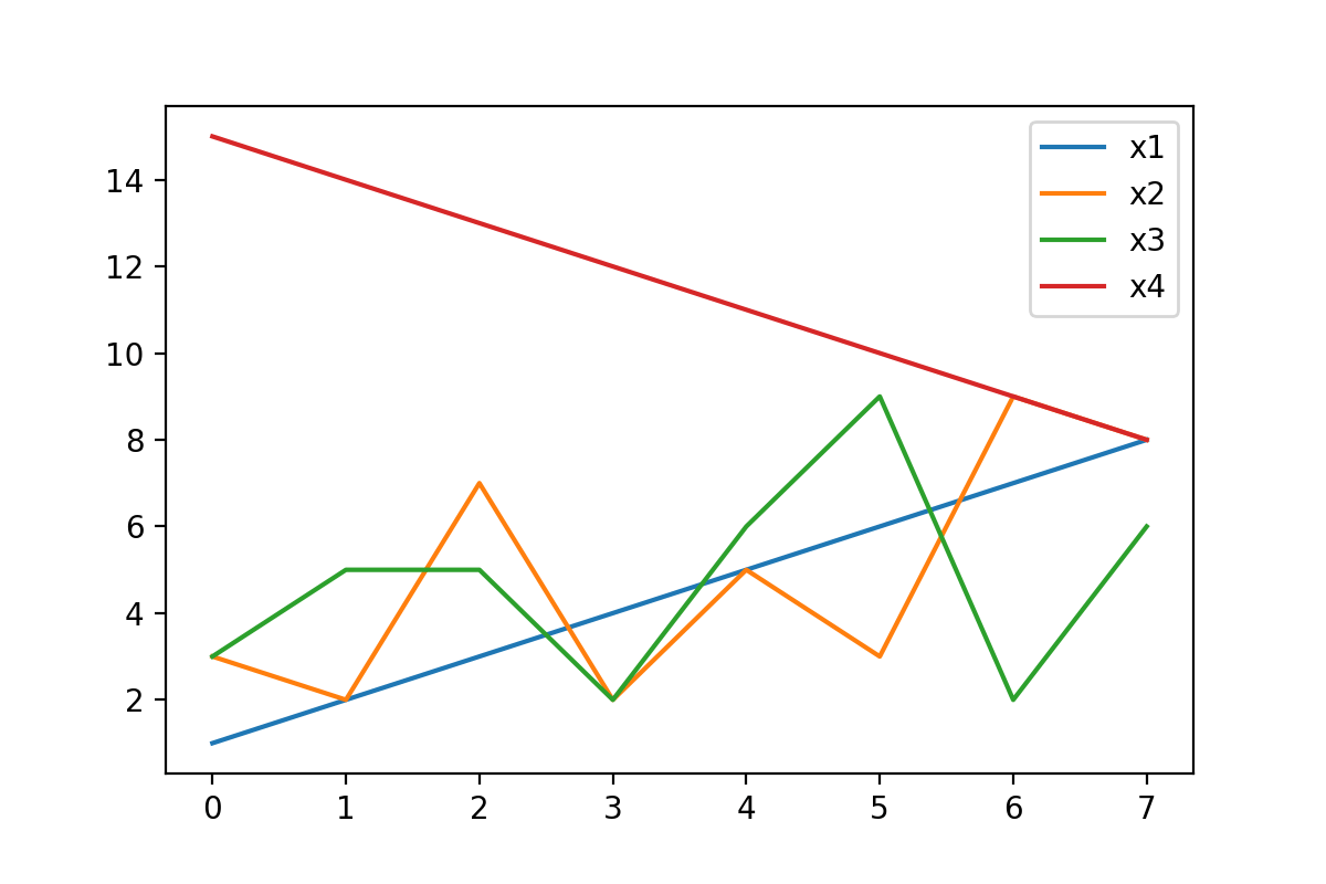 Draw Plot of pandas DataFrame Using matplotlib in Python (13 Examples)