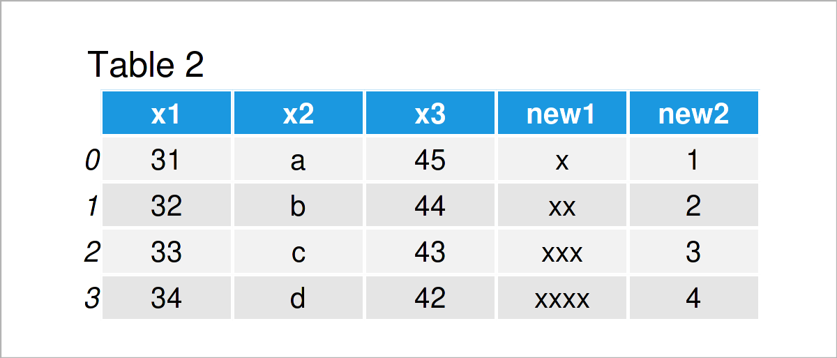 Add Multiple Columns to pandas DataFrame in Python Append & Merge