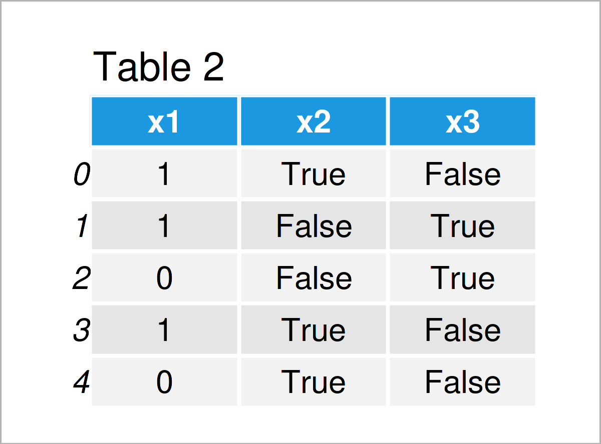 Convert True/False Boolean to 1/0 Dummy Integer in pandas DataFrame