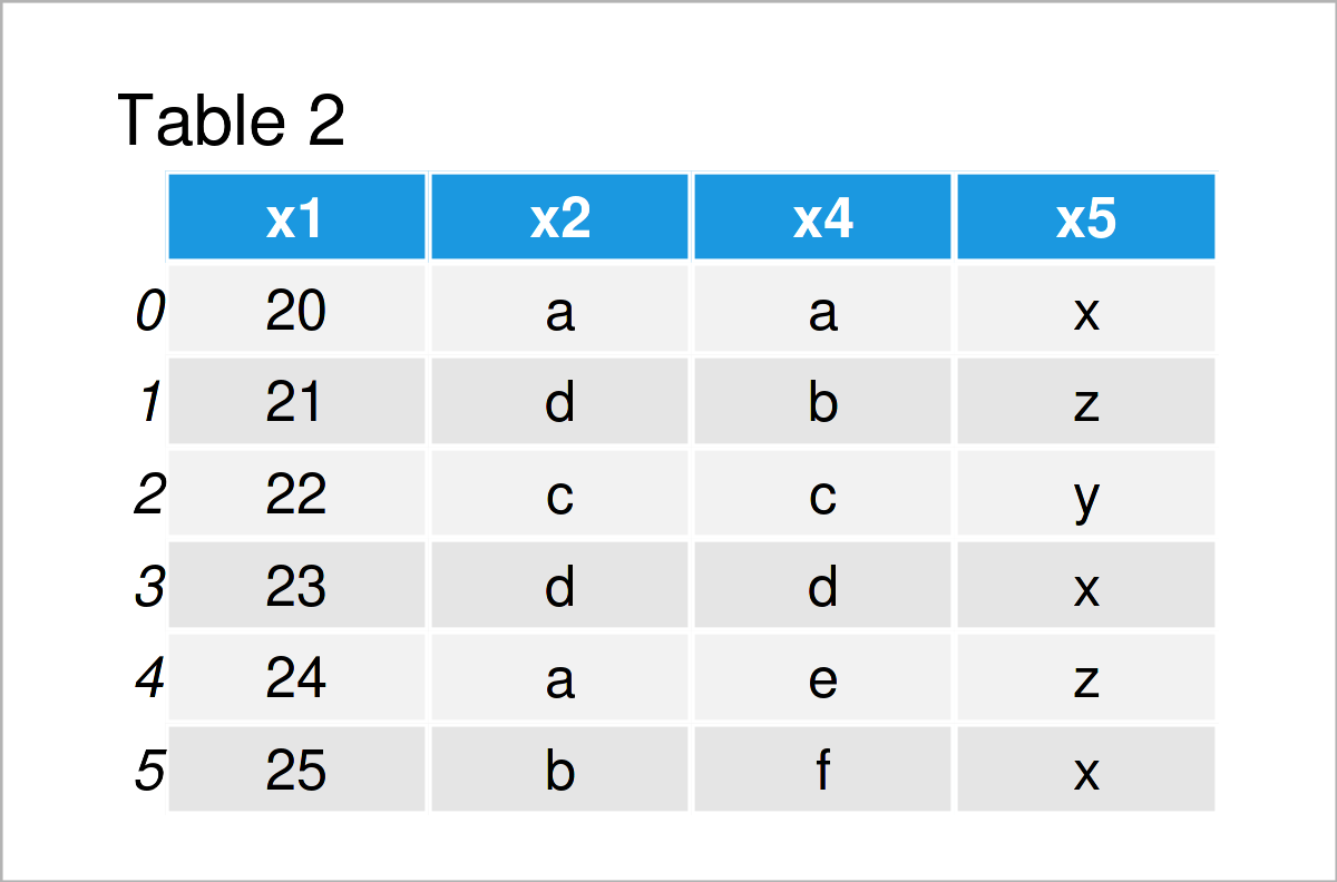 Drop pandas DataFrame Column by Index in Python Delete One/Multiple