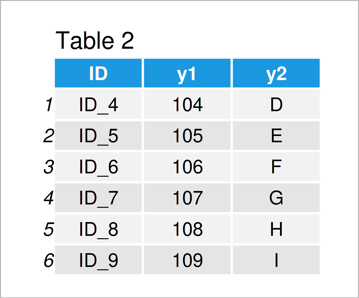 Join Data Frames with Base R vs. dplyr (Example) Fastest Way to Merge