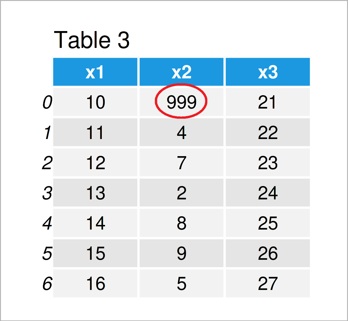 Check If Two pandas DataFrames are Equal in Python equals() Function