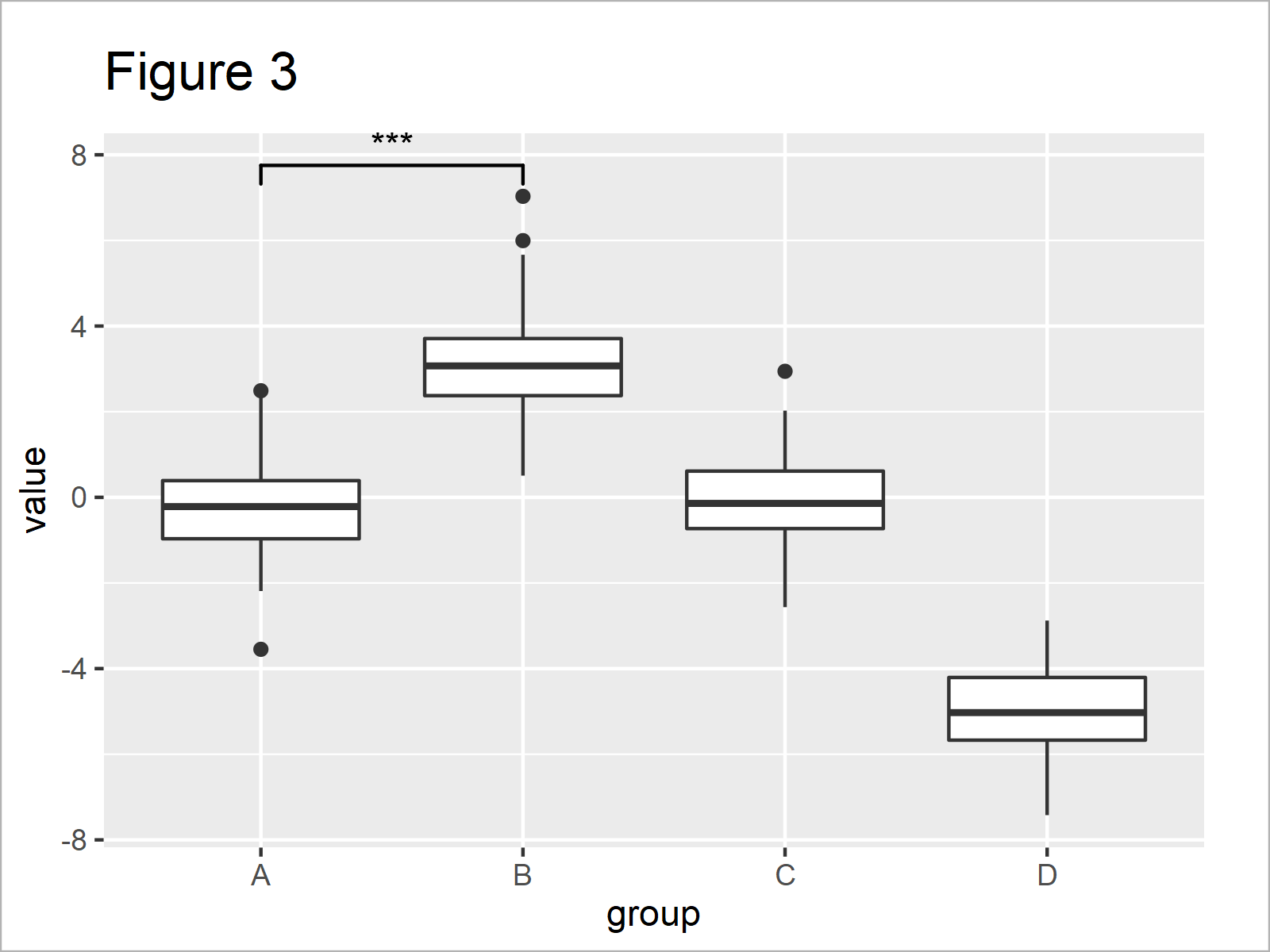 Add Significance Level & Stars to Plot in R (Example) ggsignif Package