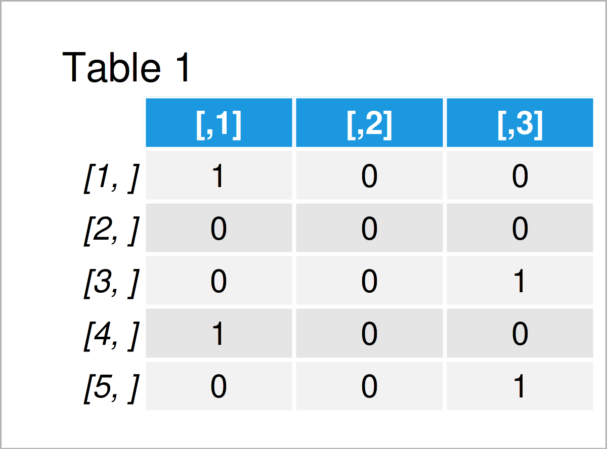 Create Dummy Data Frame in R (Example) Build & Make 1/0 Columns