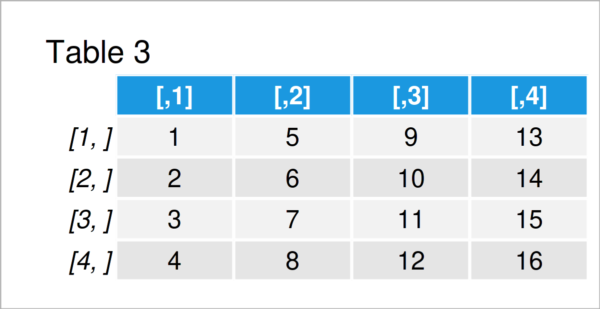 Create Data Frame in R (5 Examples) How to Construct, Make & Define