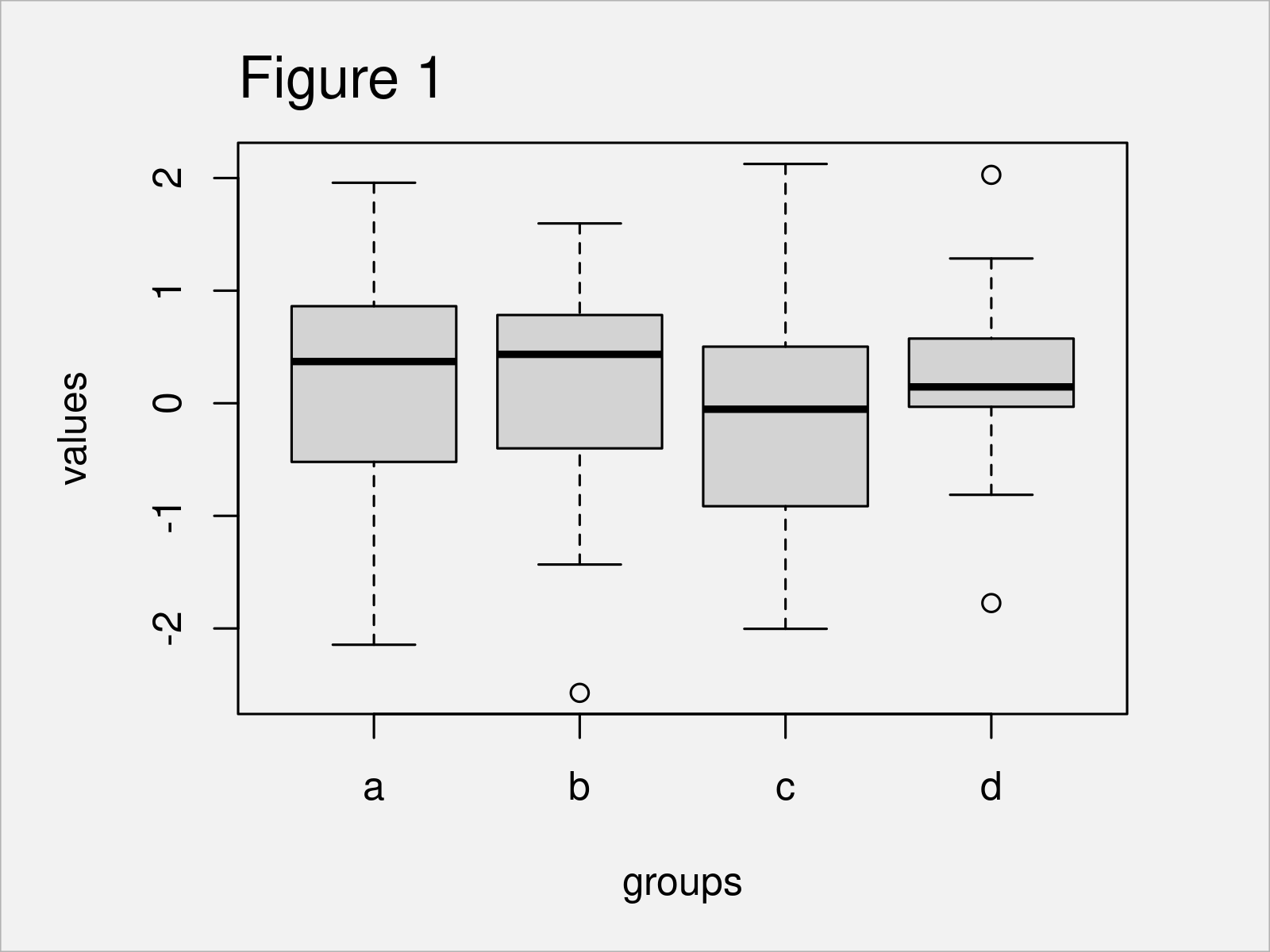 Change yAxis Limits of Boxplot in R (Example) Base R & ggplot2 Graph