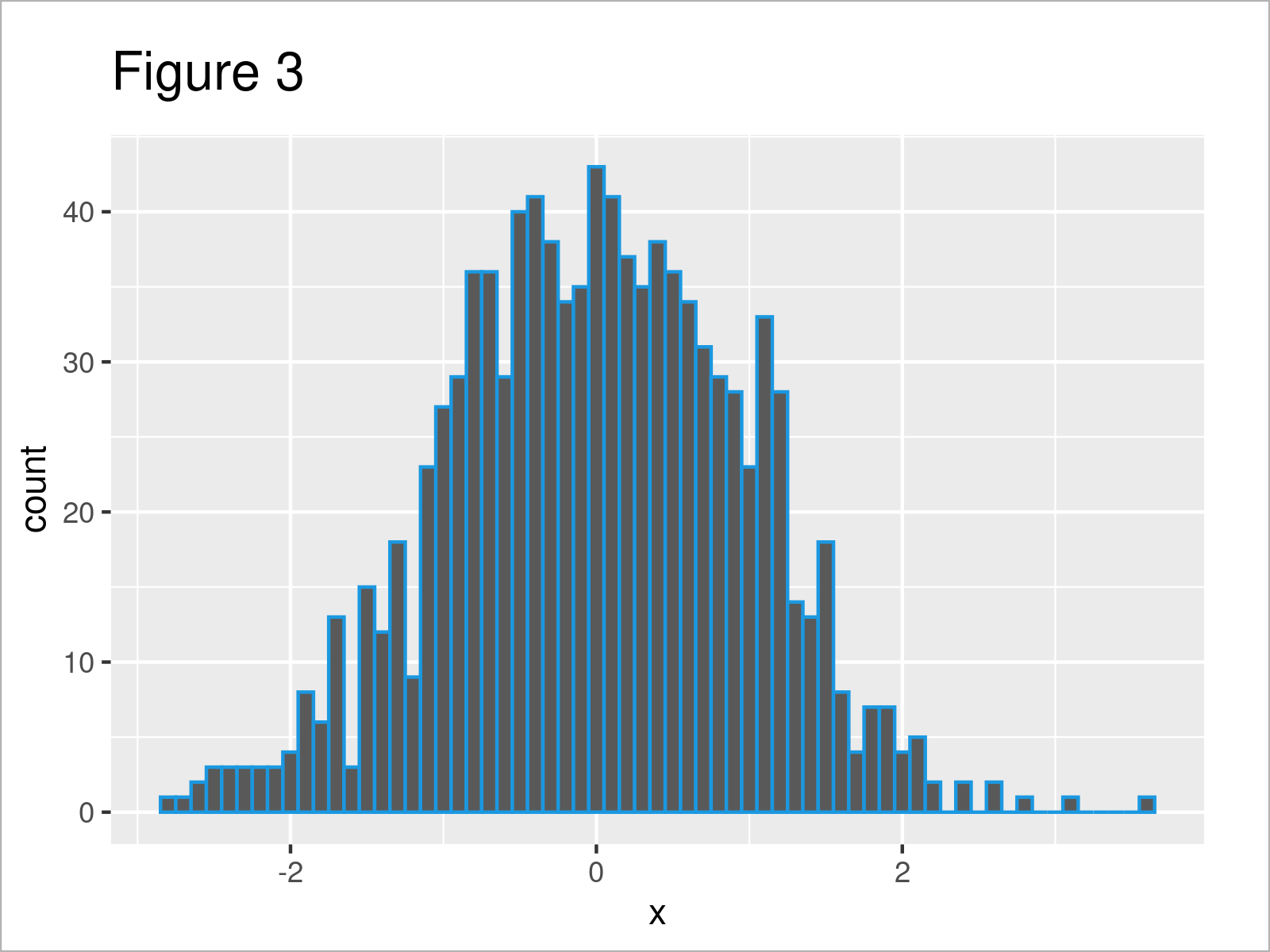 Adjust binwidth of ggplot2 Histogram in R (2 Examples) Avoid Warning