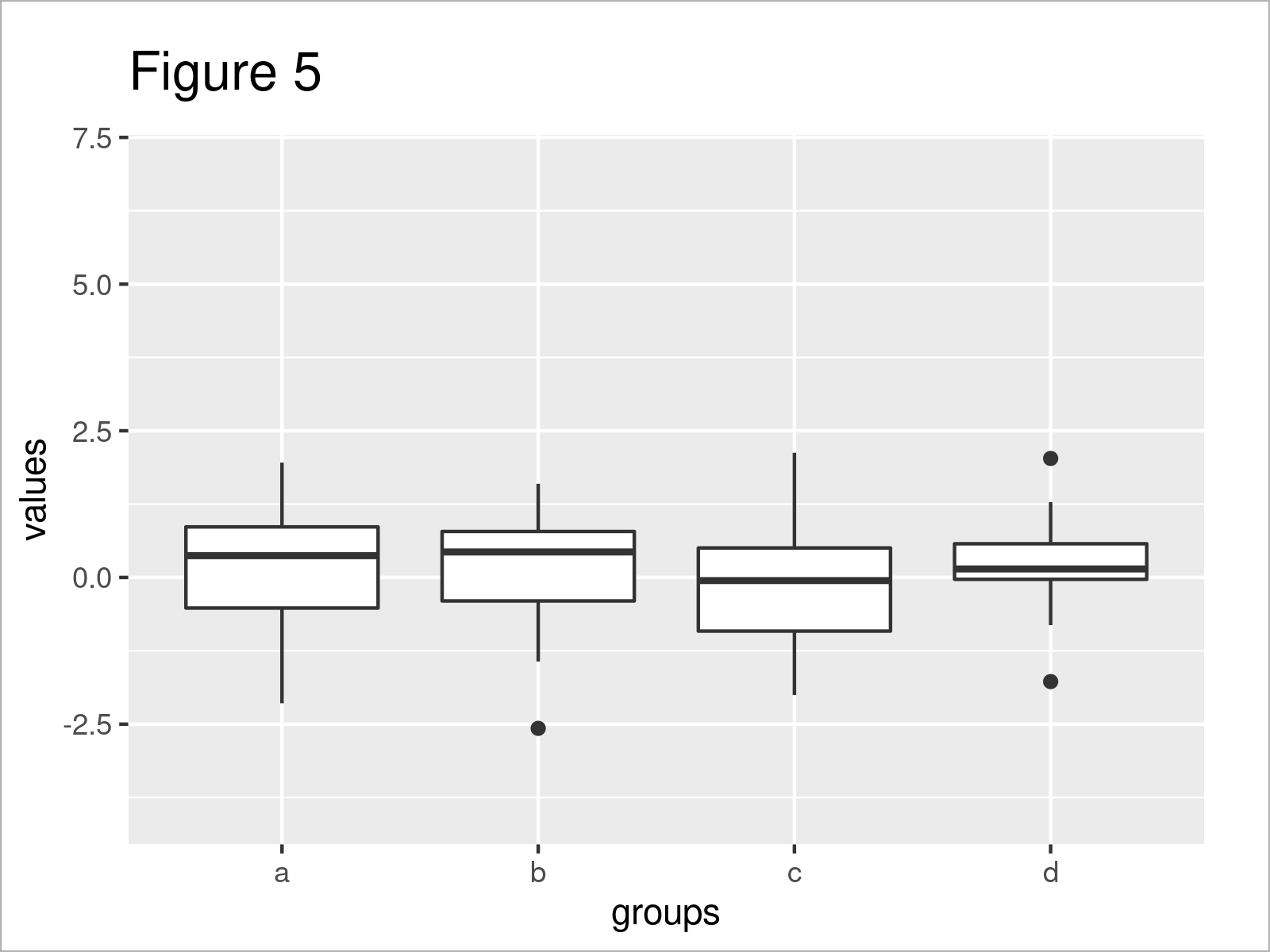 Change yAxis Limits of Boxplot in R (Example) Base R & ggplot2 Graph