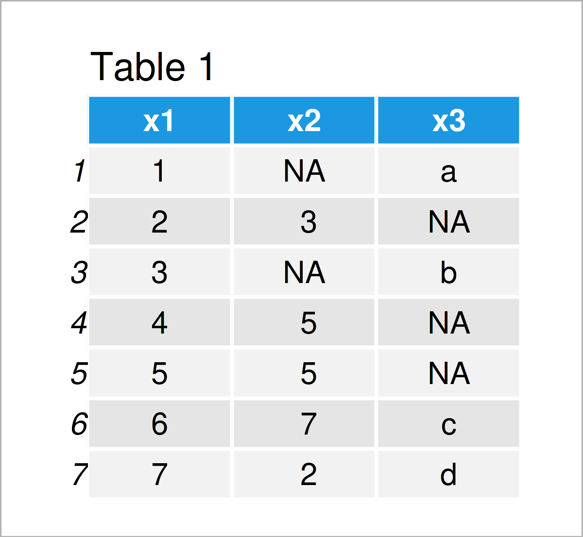 Remove NA Values in Only One Column of Data Frame in R Drop & Omit