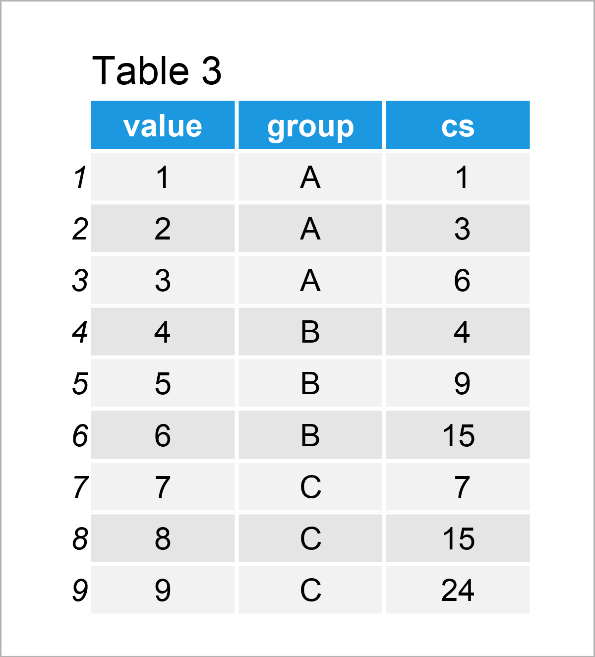 Calculate Cumulative Sum by Group in R (4 Examples) dplyr & data.table