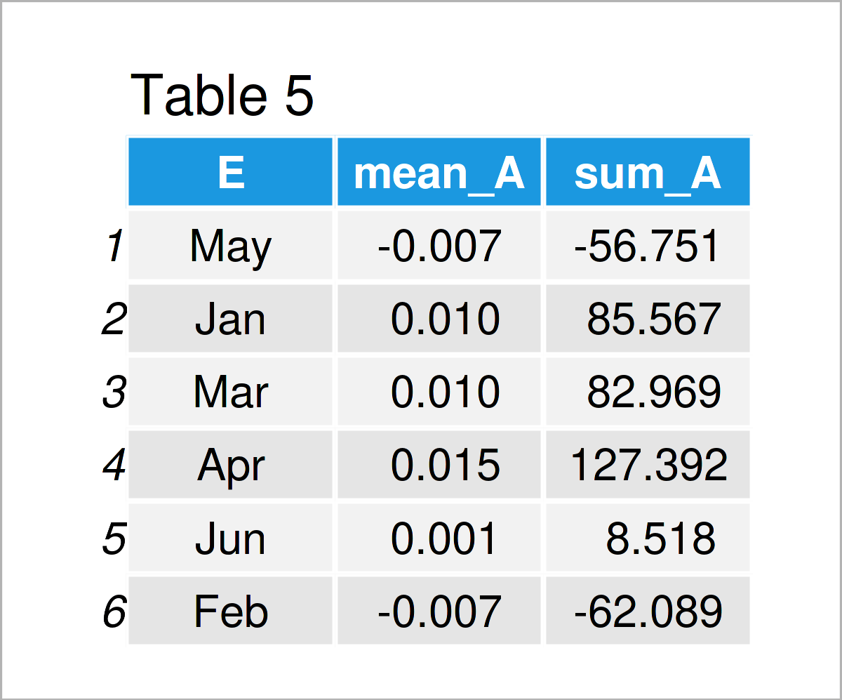 Introduction to data.table Package in R Tutorial & Programming Examples