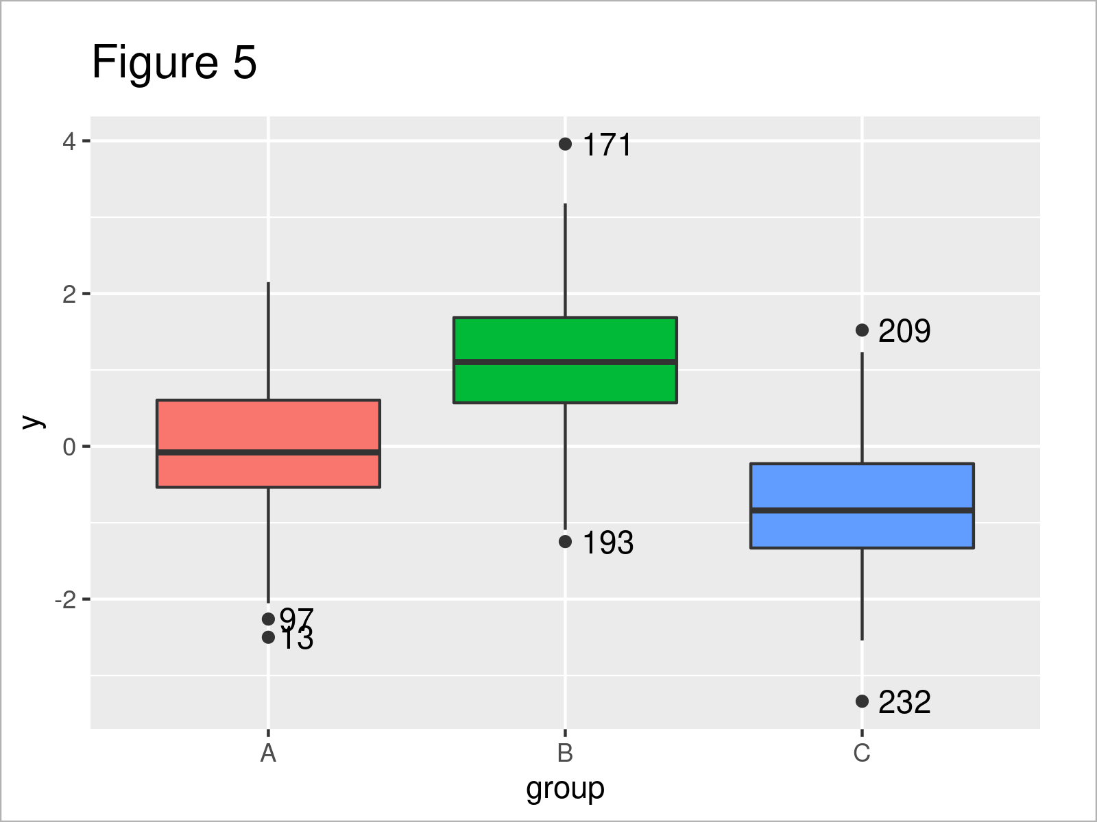 Add Label to Outliers in Boxplot & Scatterplot (Base R & ggplot2)