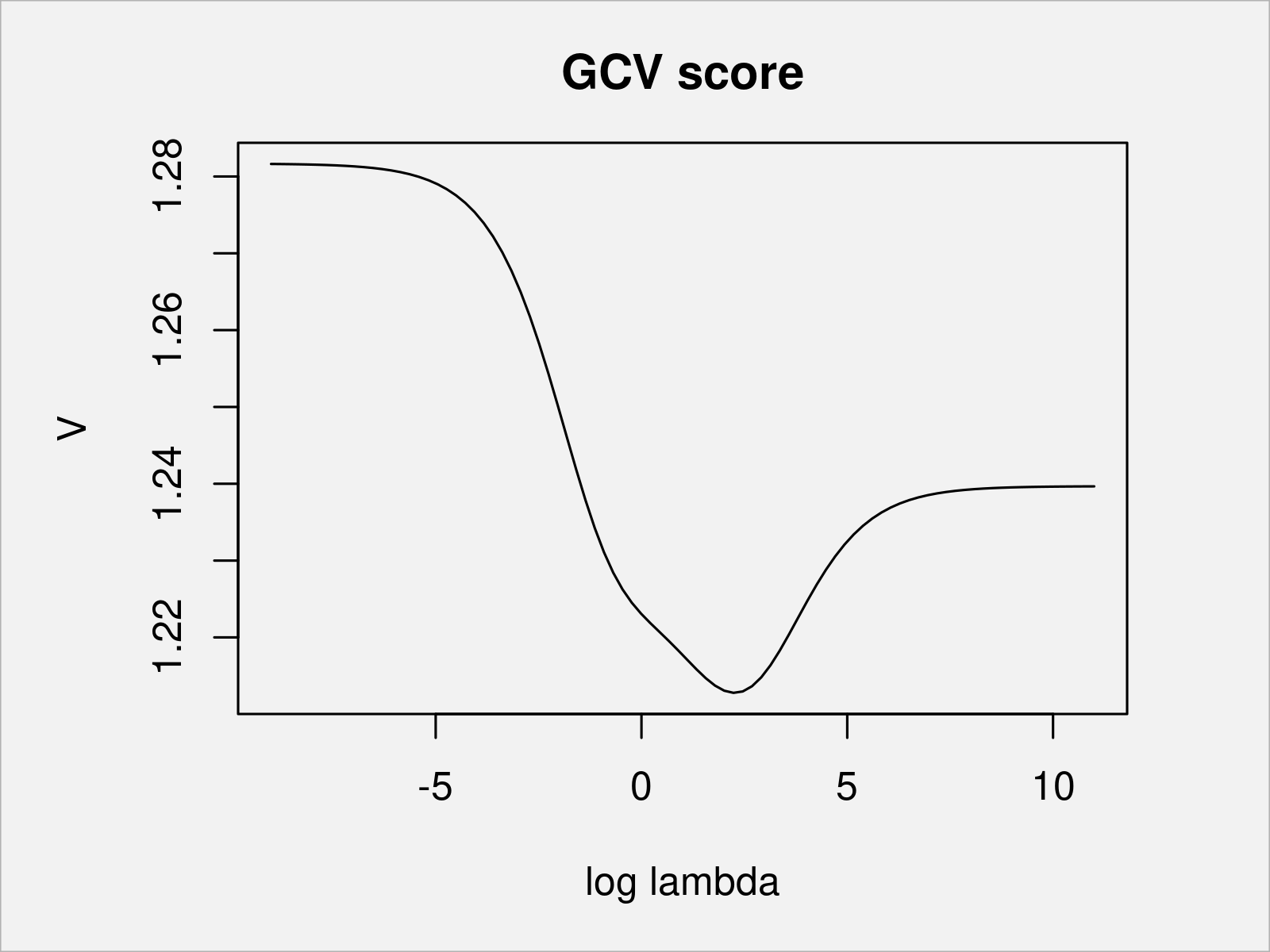 Generalized CrossValidation in R (Example) Additive models