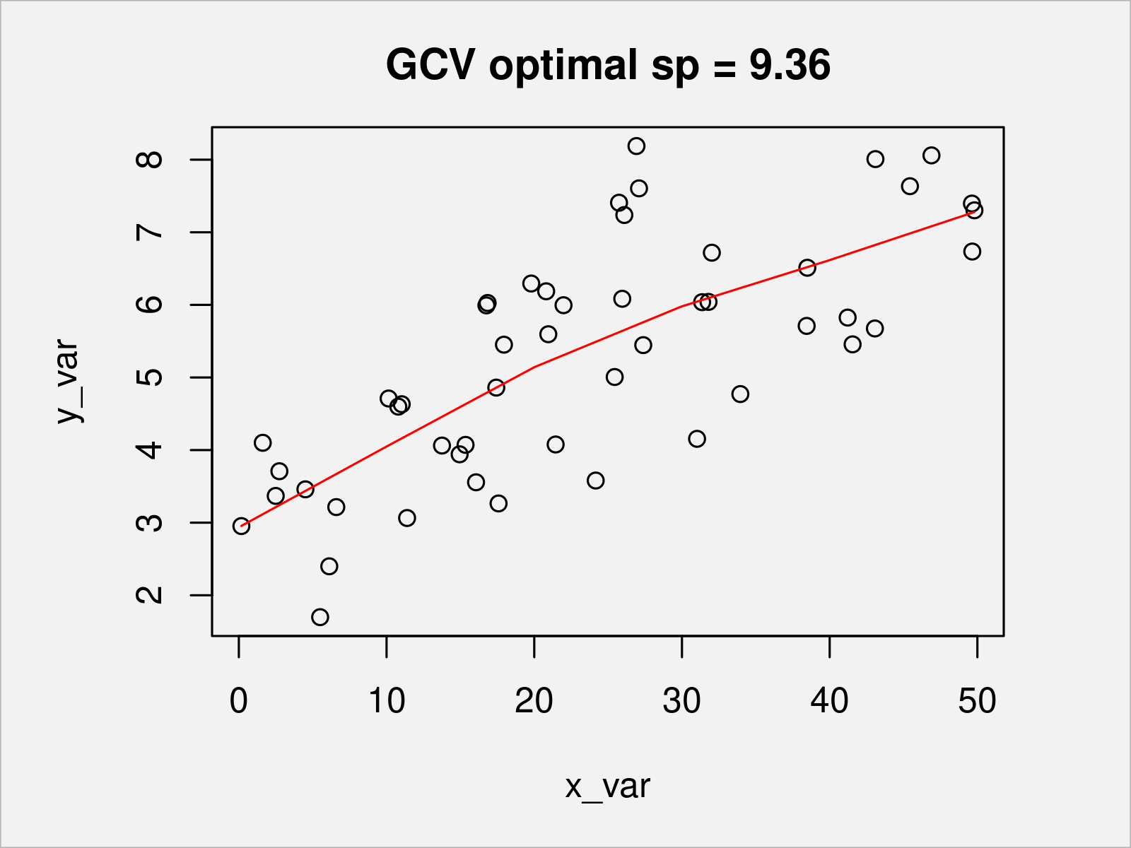 Generalized CrossValidation in R (Example) Additive models