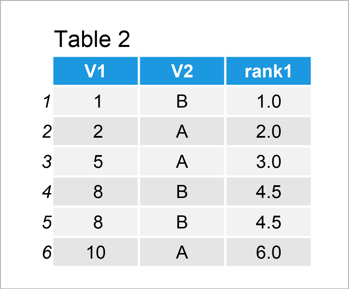 How to Rank within Groups in R (Example) data.table Package