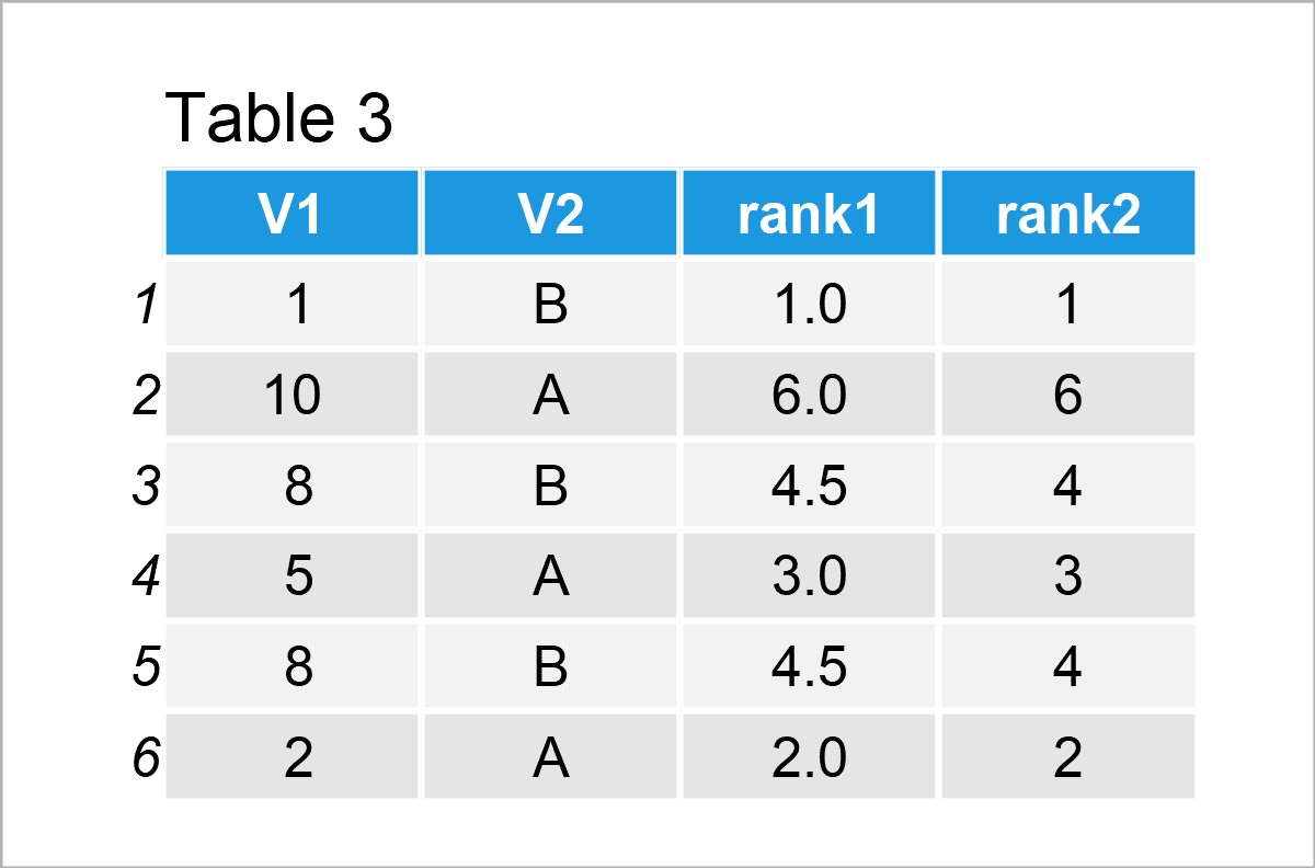 How to Rank within Groups in R (Example) data.table Package