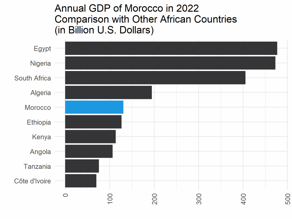 GDP of Morocco Historical Growth & Country Comparison