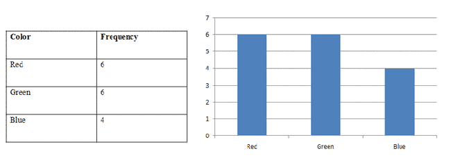 Bar Graphs and Pie Charts