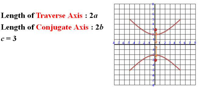 Equation of a Hyperbola
