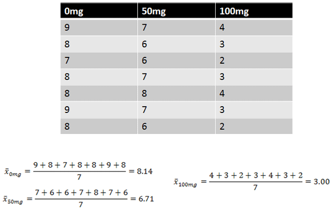 Post Hoc Tests for OneWay ANOVA