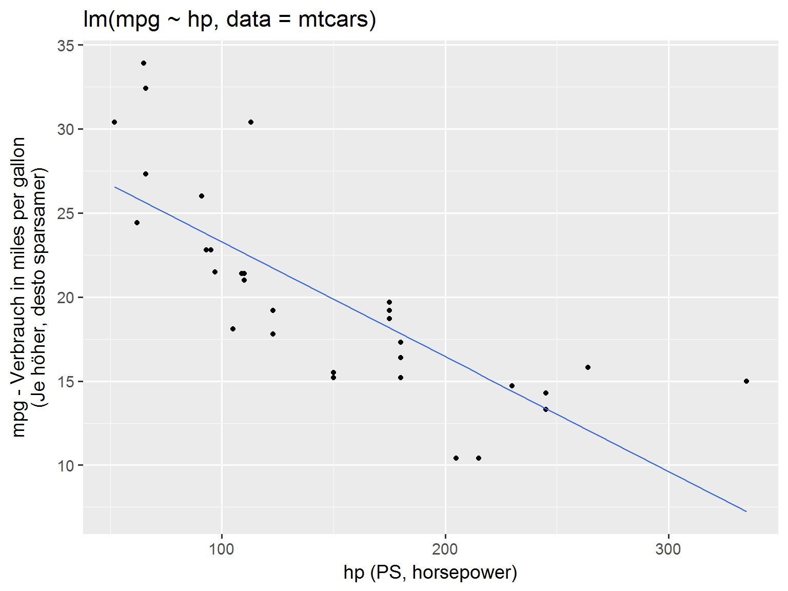 Regressionsmodelle visualisieren in R Mit Interaktionseffekten, 3D