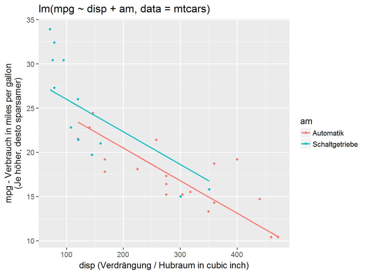 Regressionsmodelle visualisieren in R Mit Interaktionseffekten, 3D