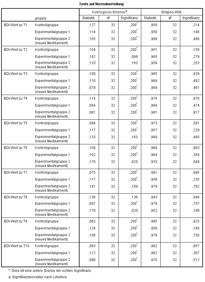Mixed ANOVA Normalverteilung interpretieren StatistikGuru