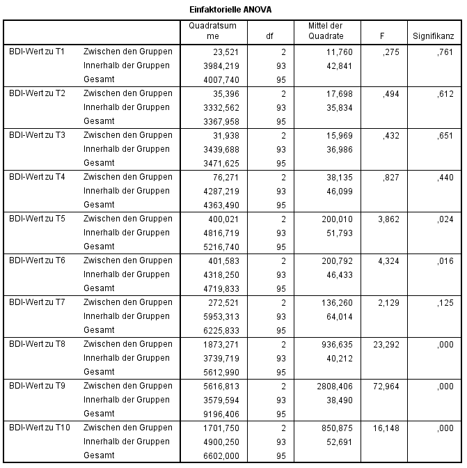 Mixed ANOVA Einfache Haupteffekte des Zwischensubjektfaktors