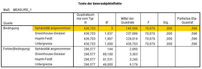 ANOVA mit Messwiederholung Haupteffekt interpretieren StatistikGuru