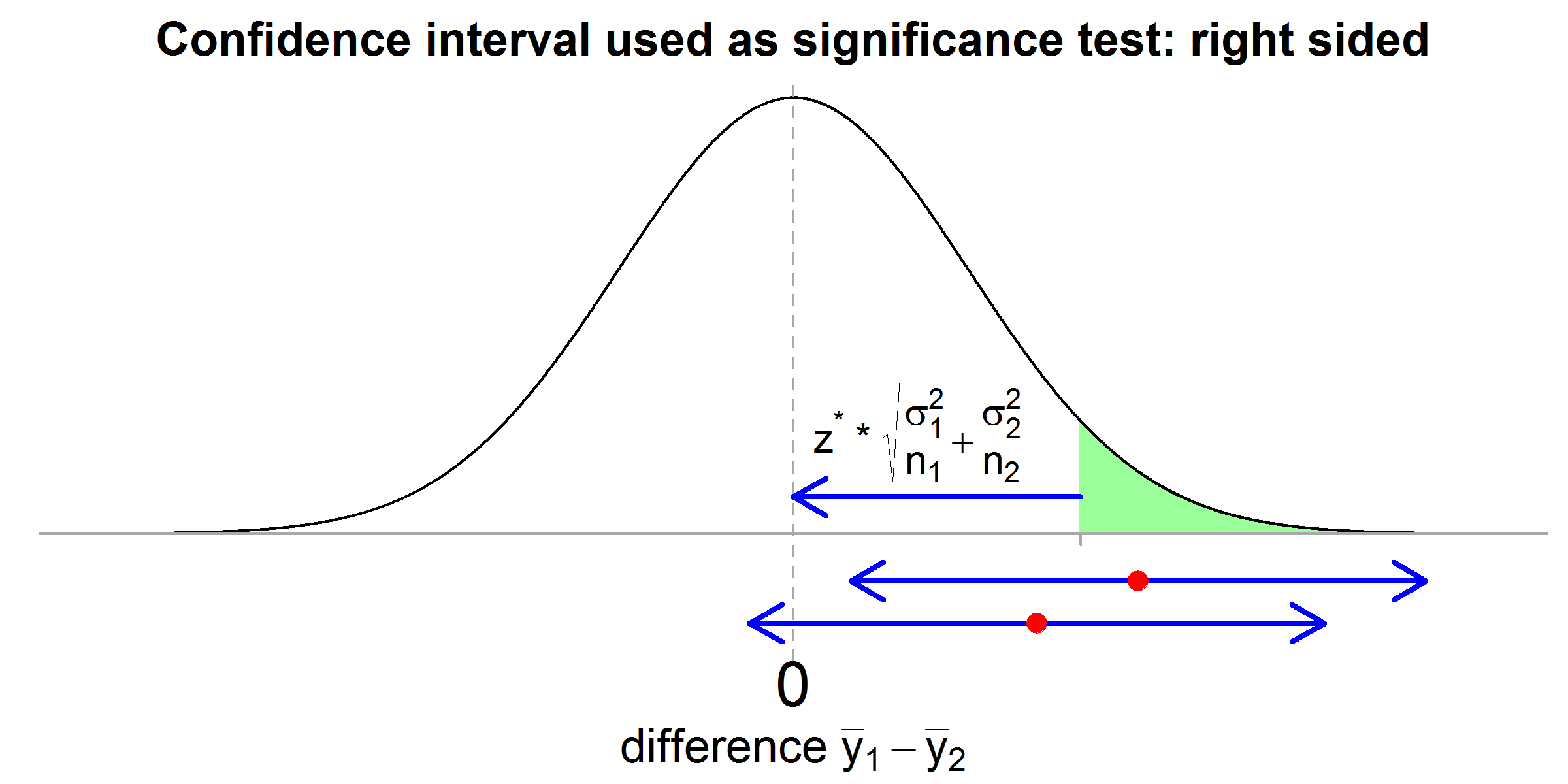 confidence interval as significance test