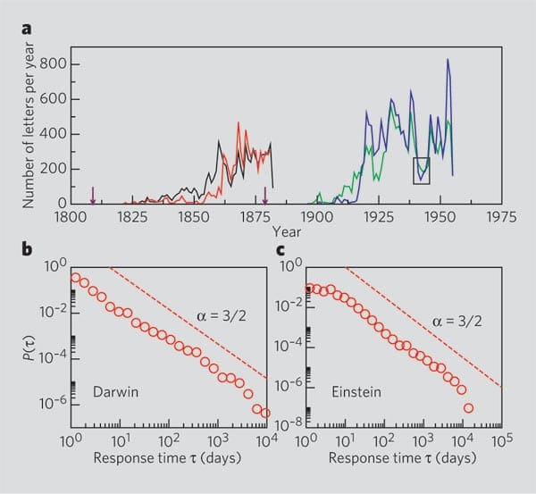 Powerlaw models for response times in correspondence a