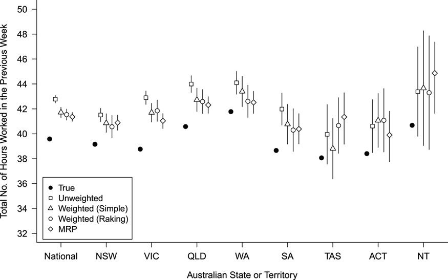 Multilevel regression and poststratification (MRP) vs. survey sample