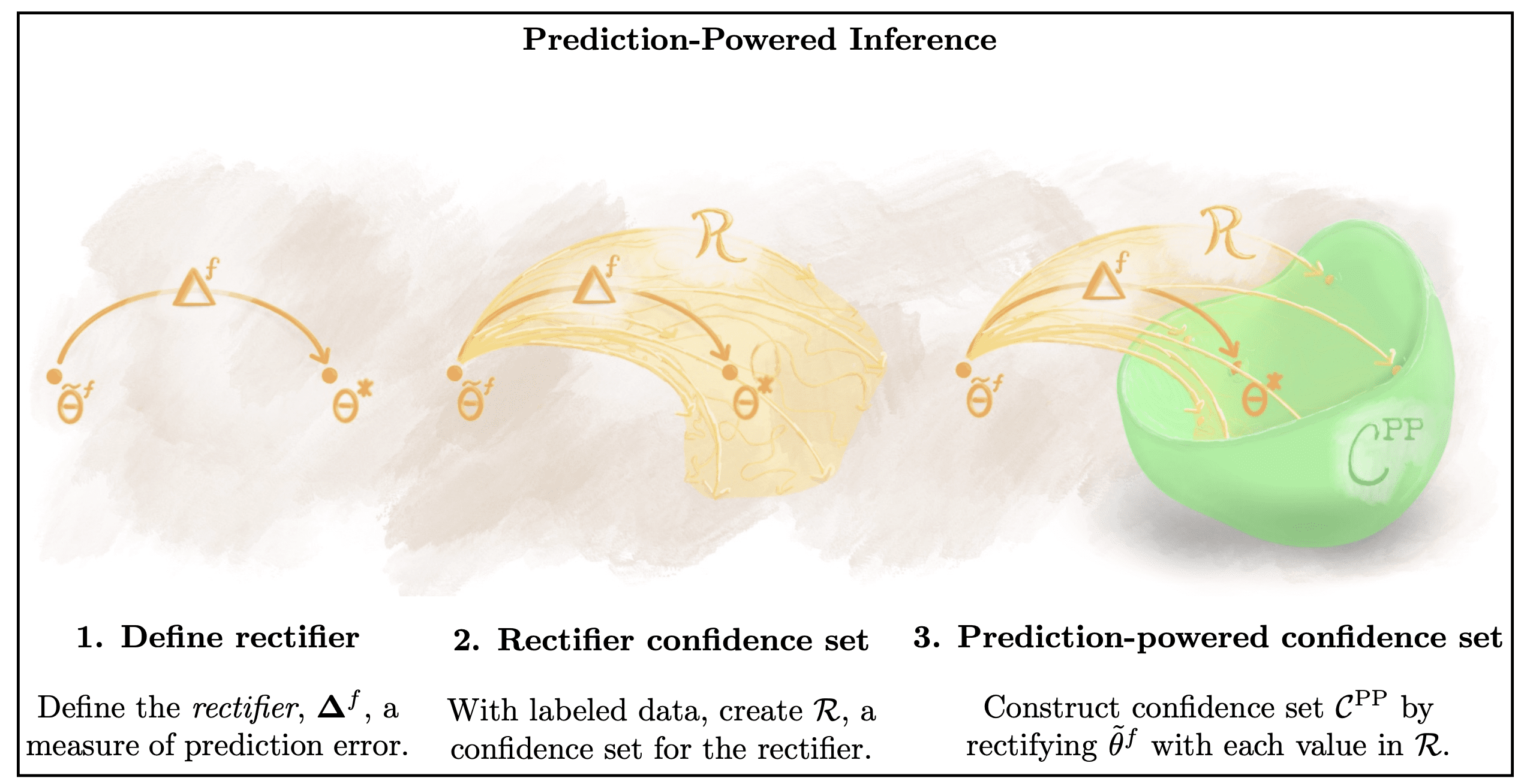 Using predictions from arbitrary models to get tighter confidence