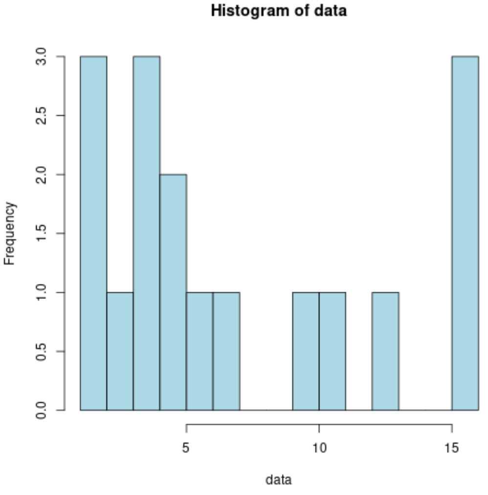 R so ändern sie die Anzahl der Bins im Histogramm • Statologie