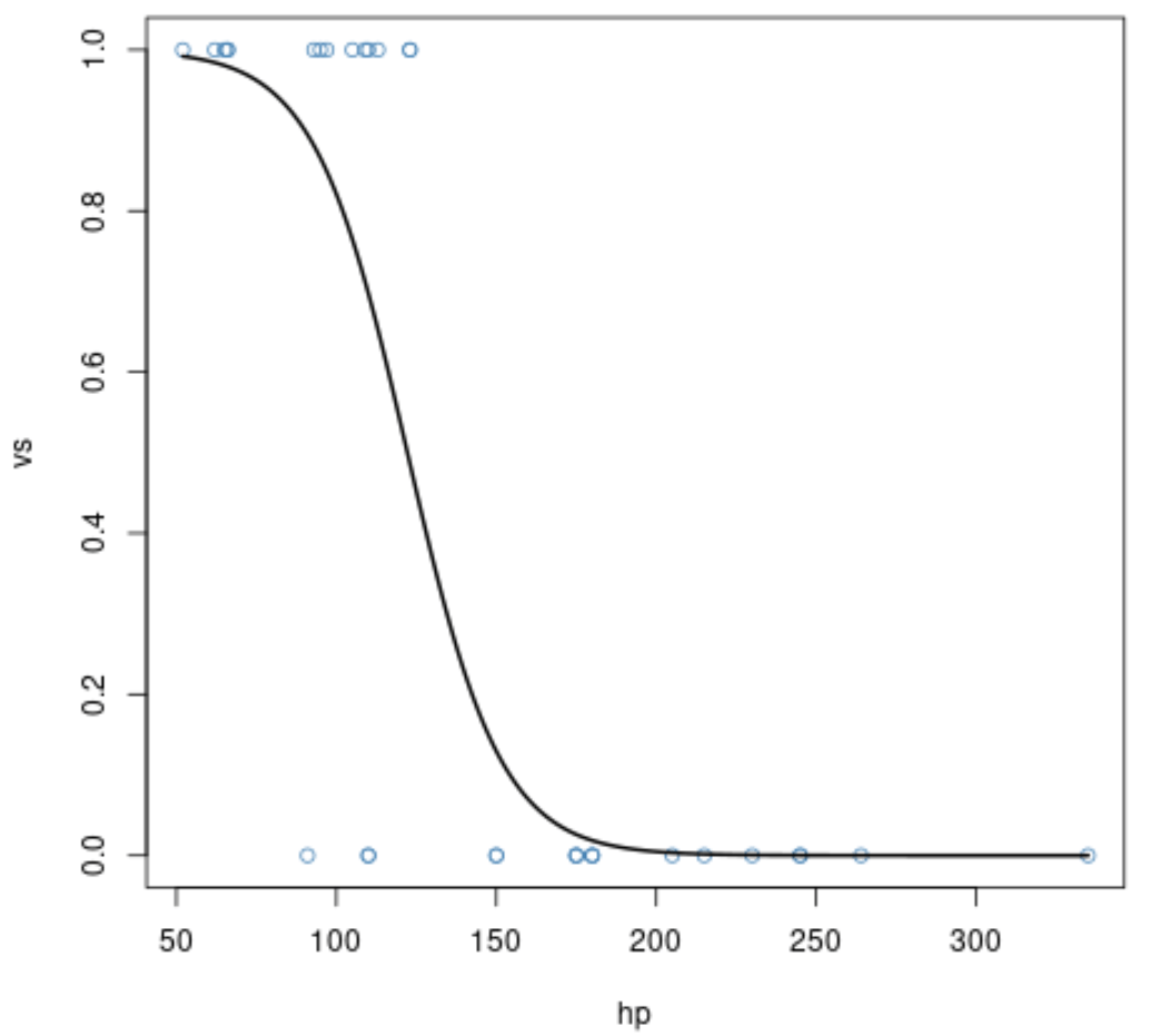 So plotten sie eine logistische Regressionskurve in R • Statologie