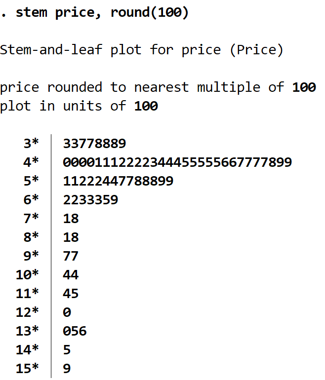 So erstellen Sie ein StammBlattDiagramm in Stata • Statologie