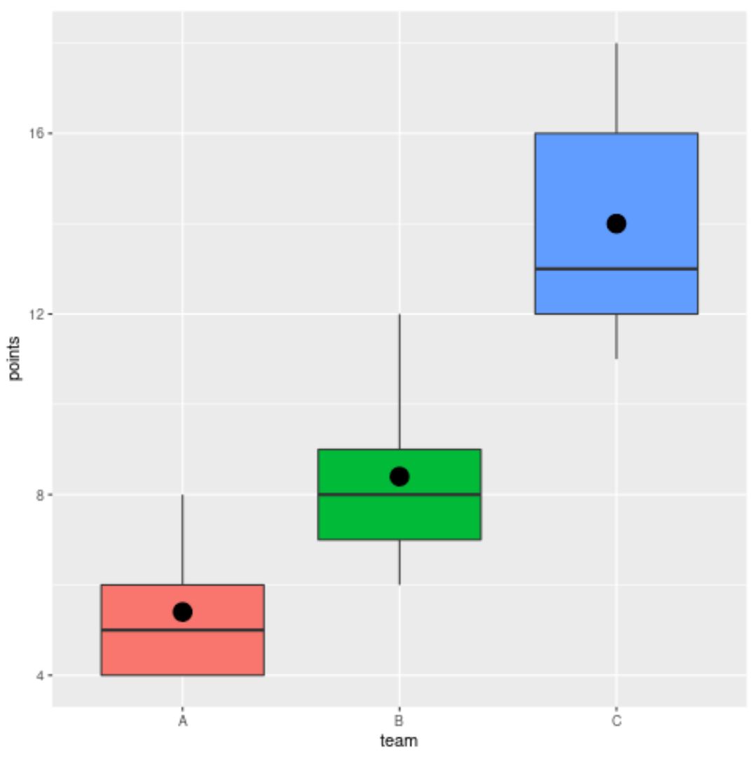 So zeichnen Sie Boxplots mit Mittelwerten in R (mit Beispielen) Statistik