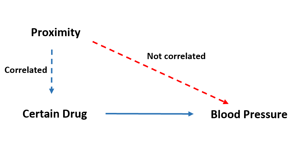 Variables instrumentales définition et exemples Statorials