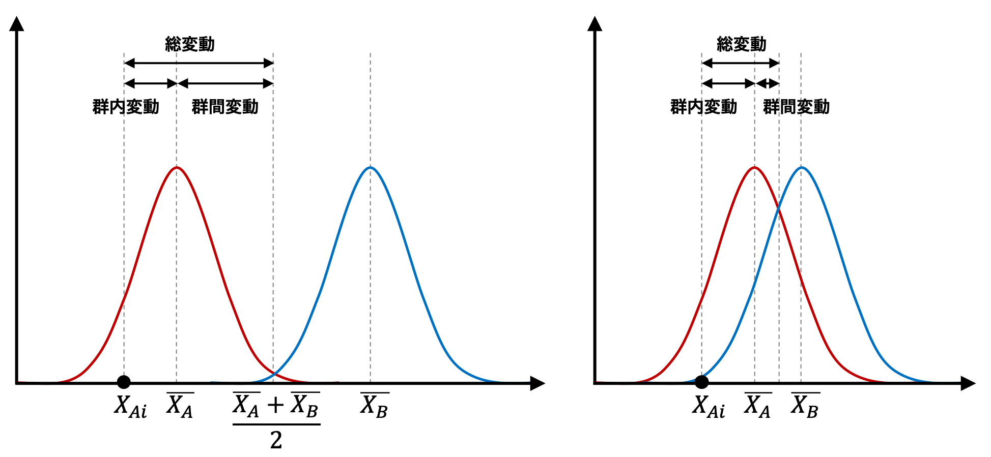 分散分析 複数の実験群の母平均が同じかどうかを検定する手法