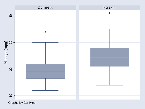 Introduction to Graphs in Stata | Stata Learning Modules