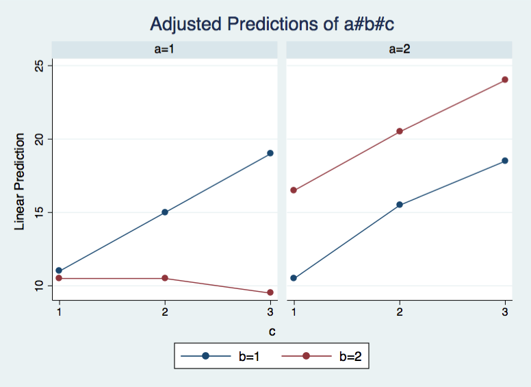 How can I understand a threeway interaction in anova? (Stata 12) Stata FAQ