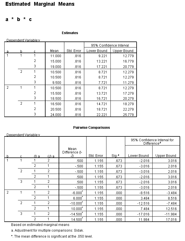 How can I explain a threeway interaction in ANOVA? SPSS FAQ