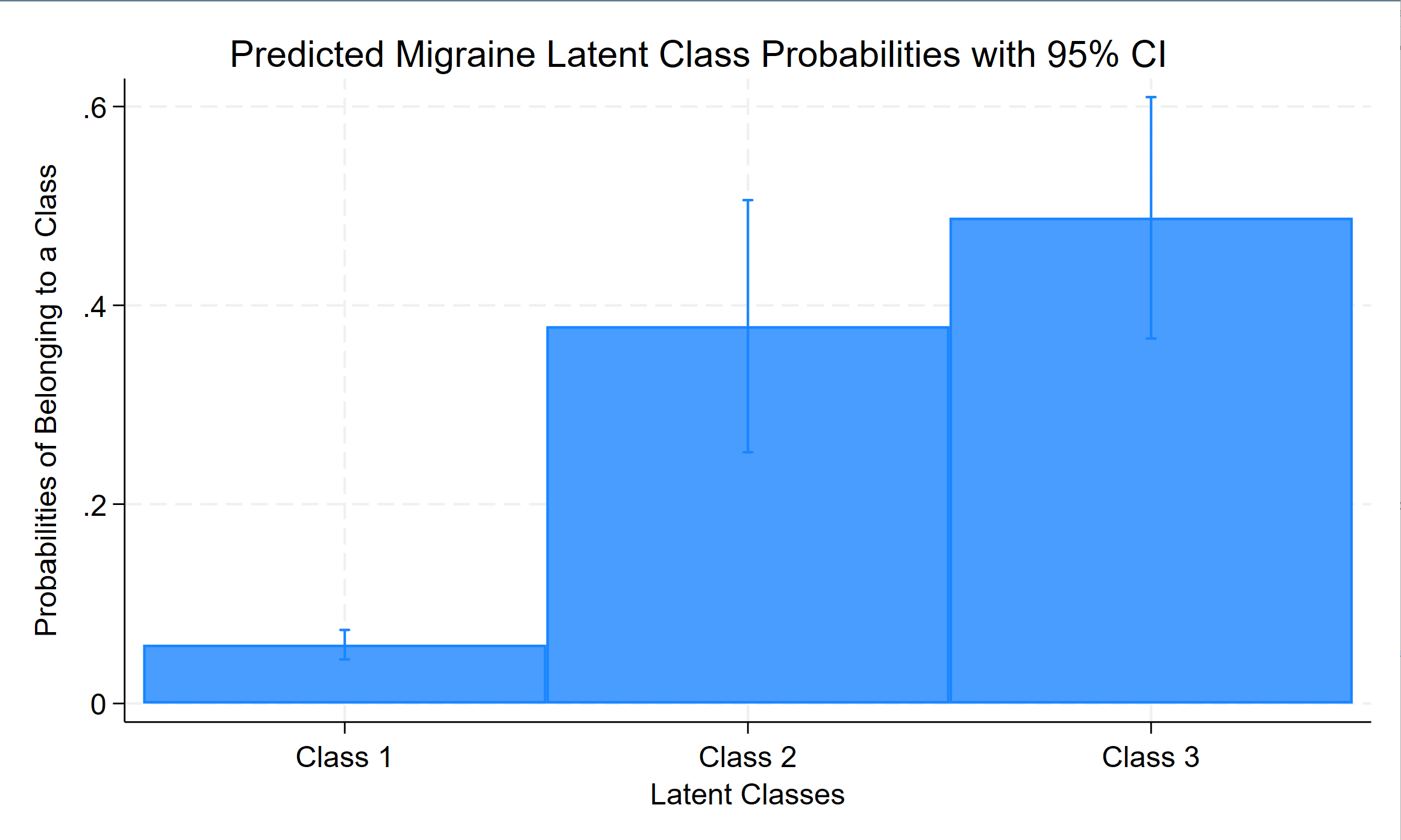 Latent Class Analysis Stata Data Analysis Examples(04)
