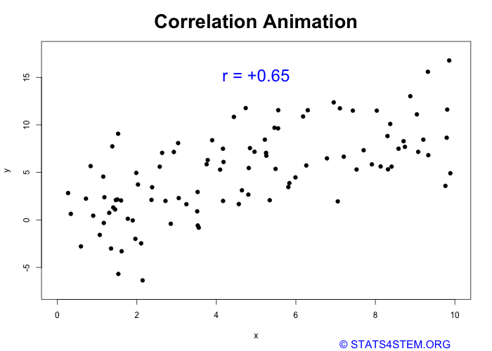 Correlation STATS4STEM2