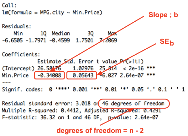 Confidence Interval for Beta Linear Regression STATS4STEM2