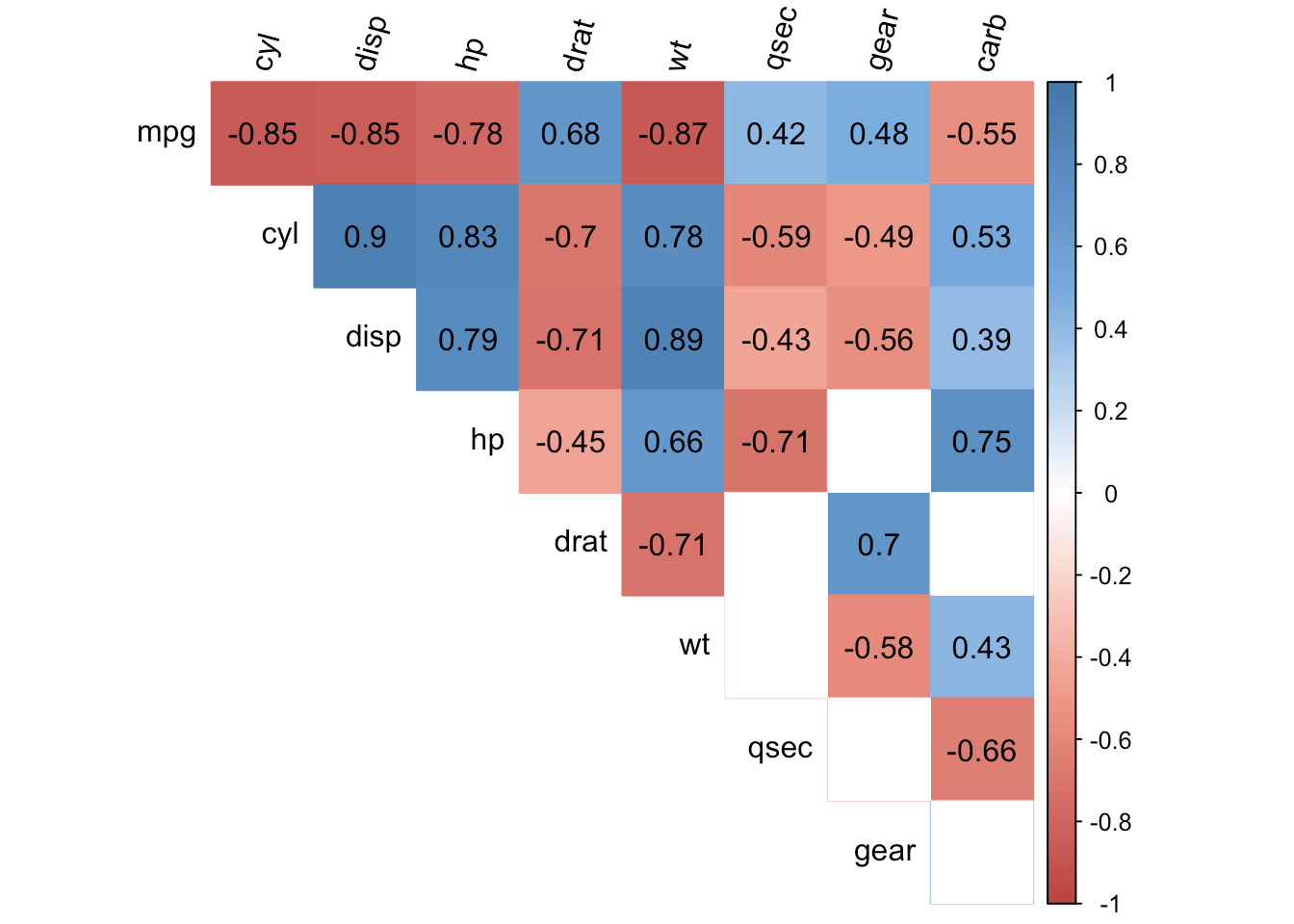 Correlation coefficient and correlation test in R Stats and R