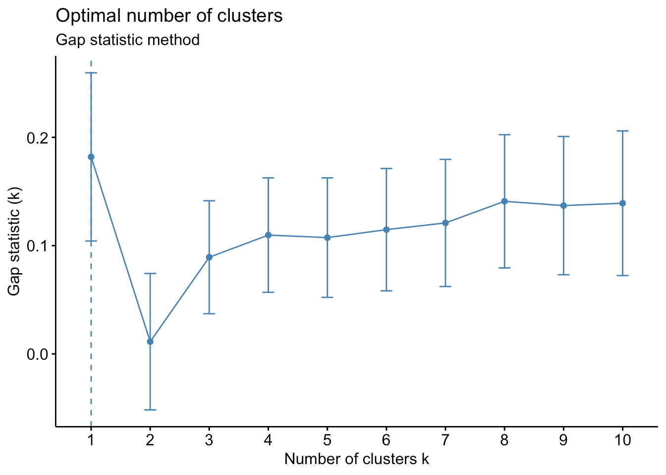 The complete guide to clustering analysis kmeans and hierarchical clustering by hand and in R