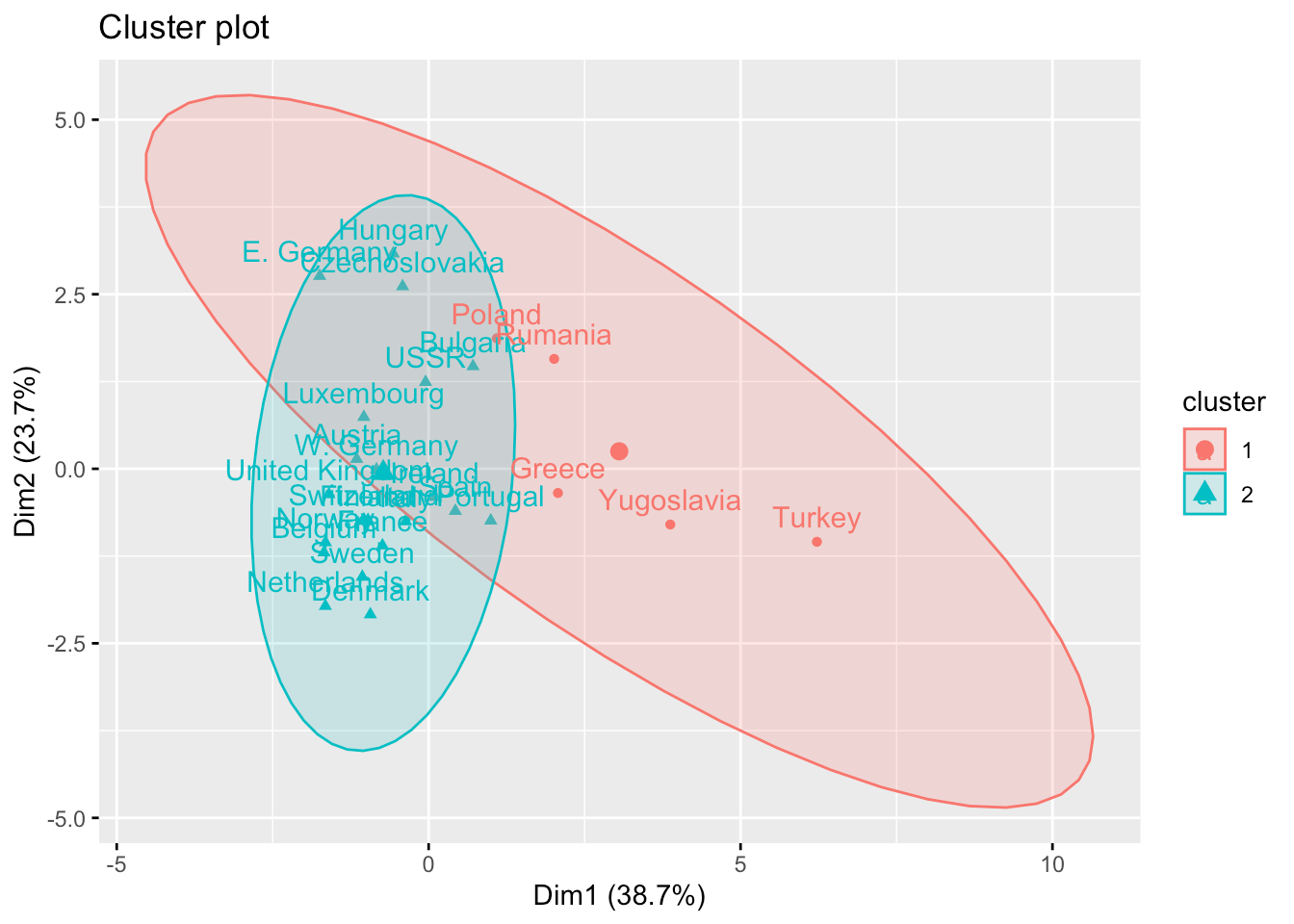 The complete guide to clustering analysis kmeans and hierarchical clustering by hand and in R